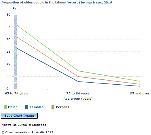 Graph Image for Proportion of older people in the labour force(a) by age and sex, 2016